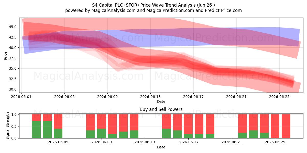  S4 Capital PLC (SFOR) Support and Resistance area (25 Jun) 