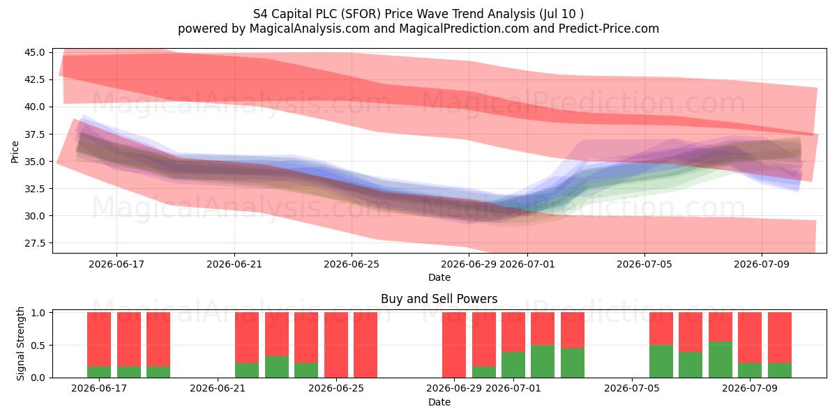  S4 Capital PLC (SFOR) Support and Resistance area (09 Jul) 