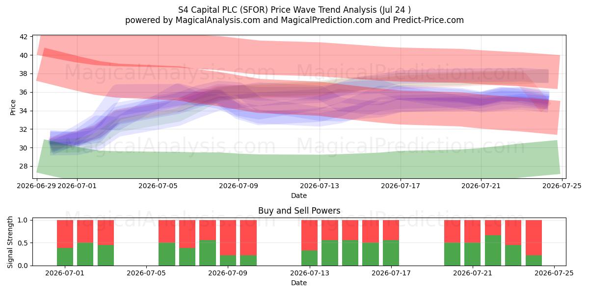  S4 Capital PLC (SFOR) Support and Resistance area (23 Jul) 