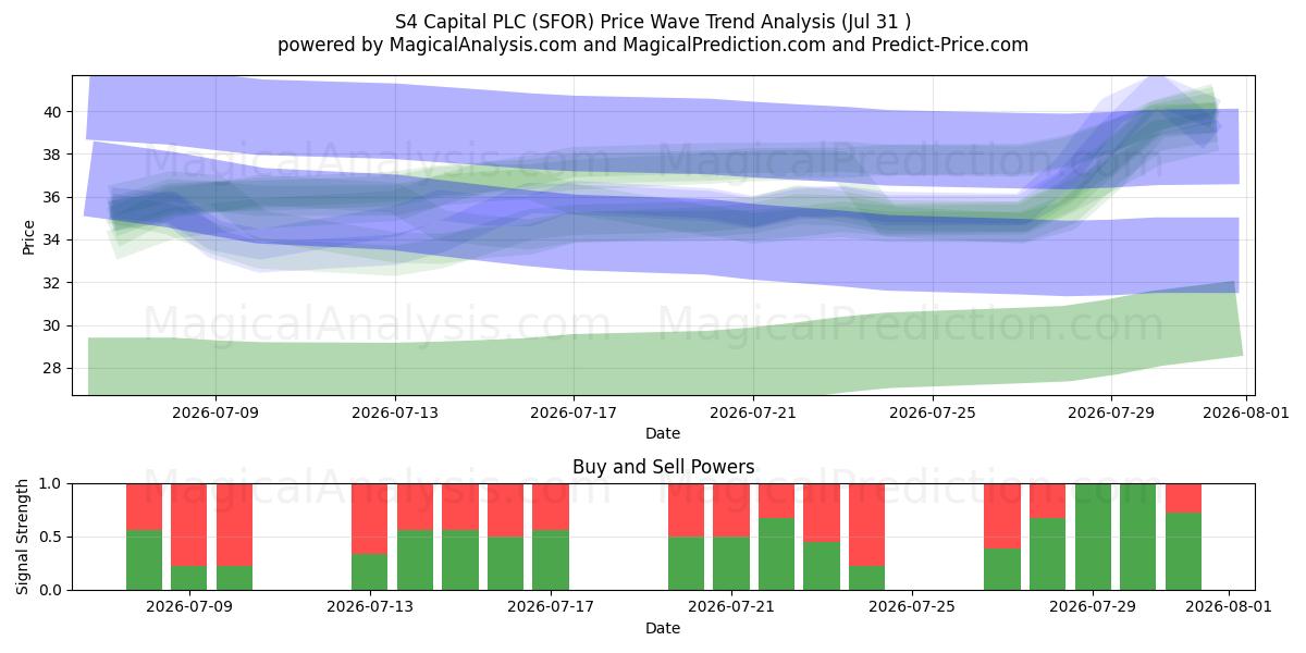  S4 Capital PLC (SFOR) Support and Resistance area (30 Jul) 