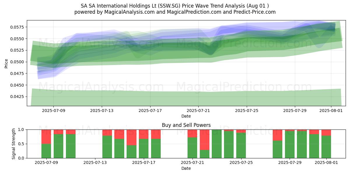  SA SA International Holdings Lt (SSW.SG) Support and Resistance area (31 Jul) 