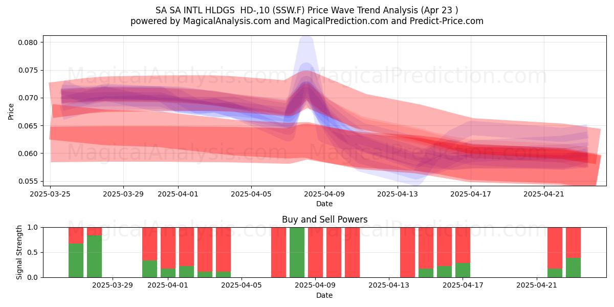  SA SA INTL HLDGS  HD-,10 (SSW.F) Support and Resistance area (23 Apr) 