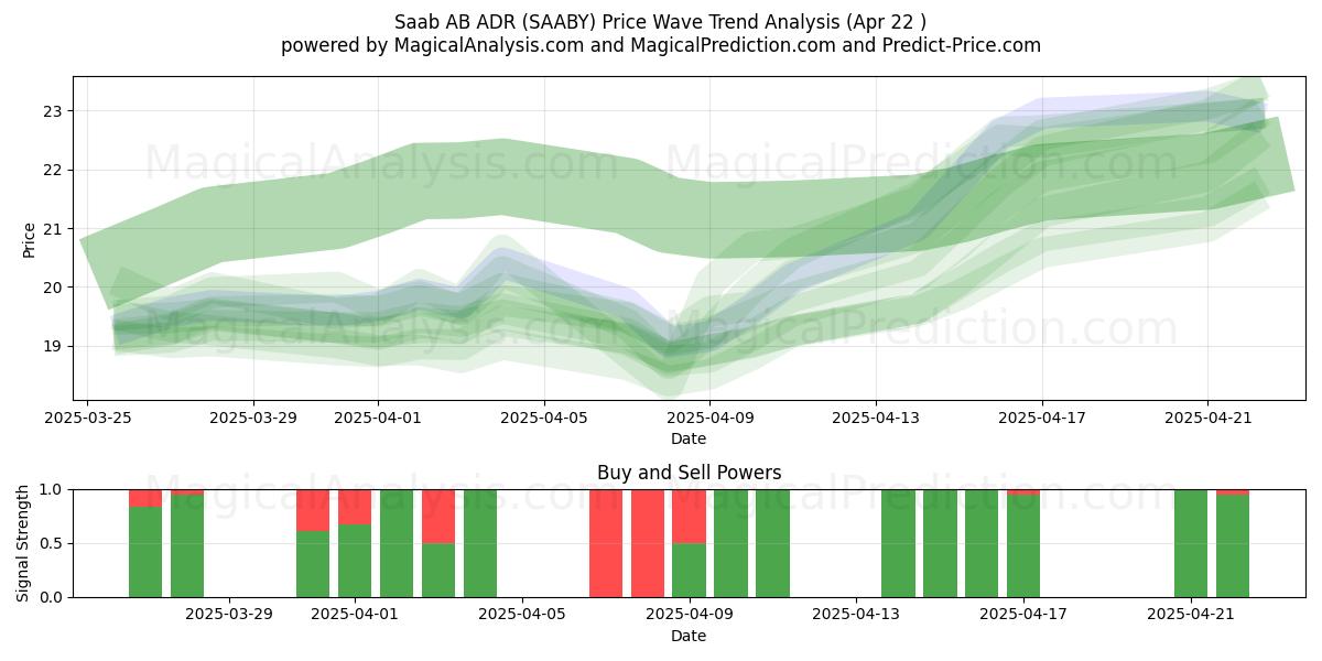  Saab AB ADR (SAABY) Support and Resistance area (22 Apr) 