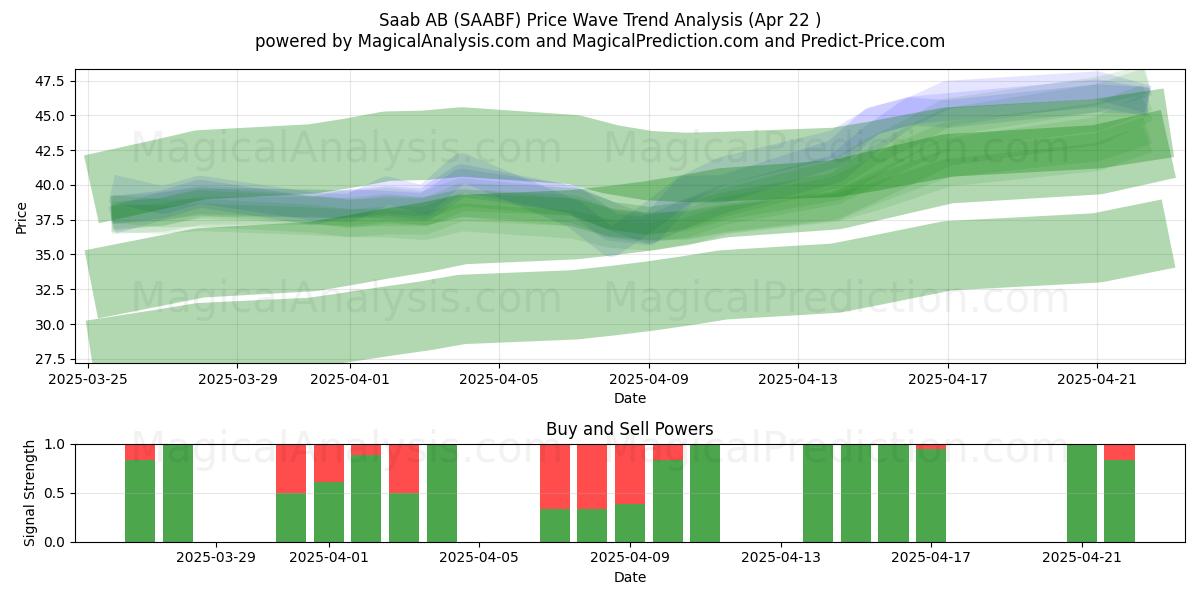  Saab AB (SAABF) Support and Resistance area (22 Apr) 