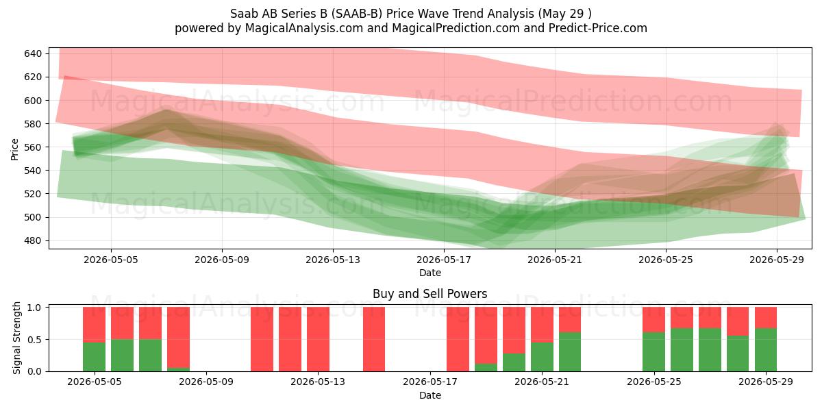  Saab AB Series B (SAAB-B) Support and Resistance area (28 May) 
