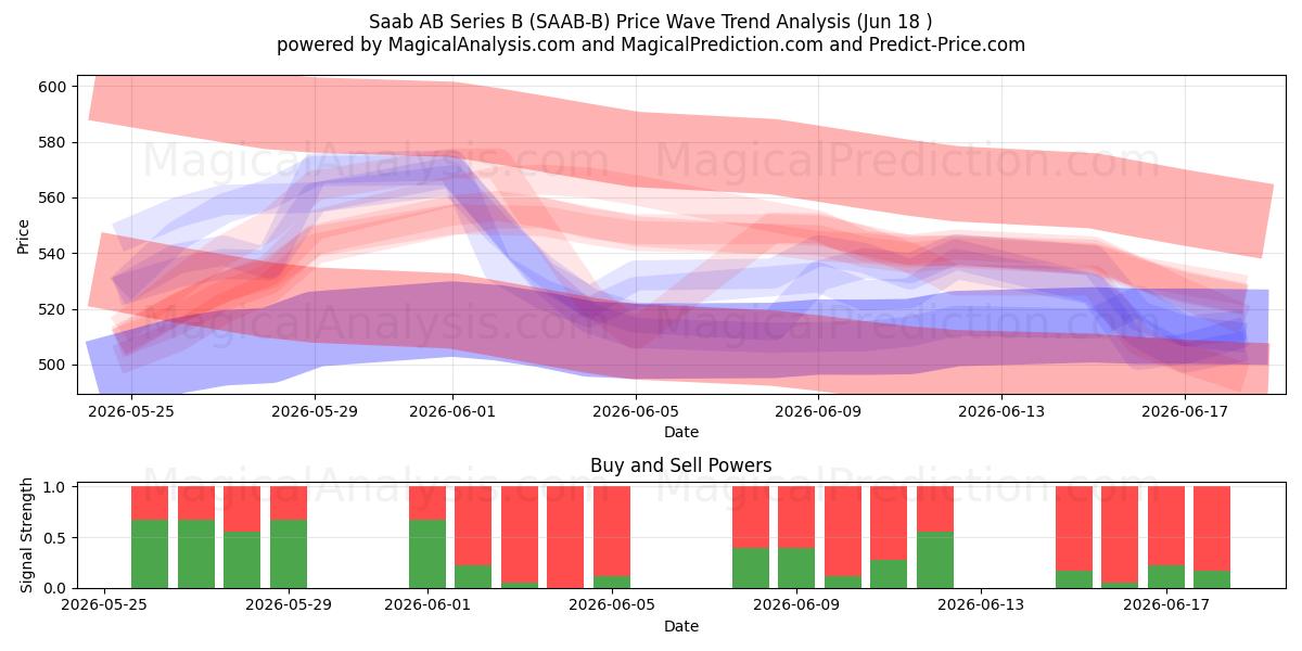  Saab AB Series B (SAAB-B) Support and Resistance area (11 Jun) 