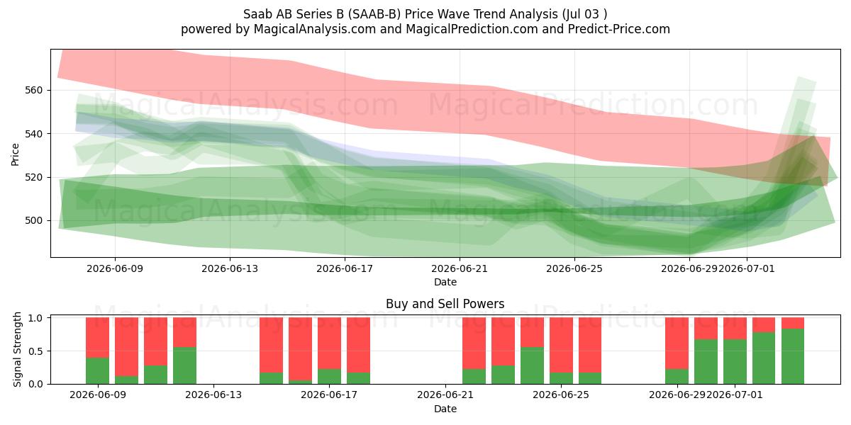  Saab AB Series B (SAAB-B) Support and Resistance area (02 Jul) 
