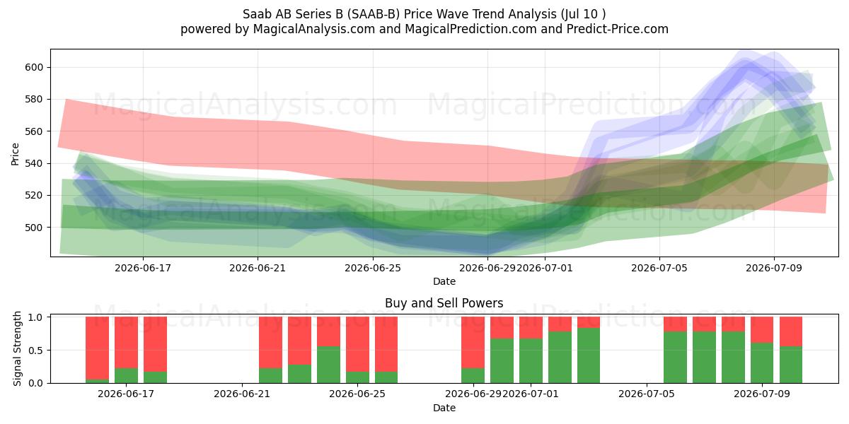  Saab AB Series B (SAAB-B) Support and Resistance area (09 Jul) 