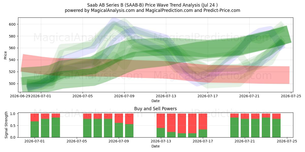  Saab AB Series B (SAAB-B) Support and Resistance area (23 Jul) 