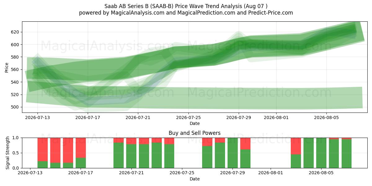  Saab AB Series B (SAAB-B) Support and Resistance area (06 Aug) 