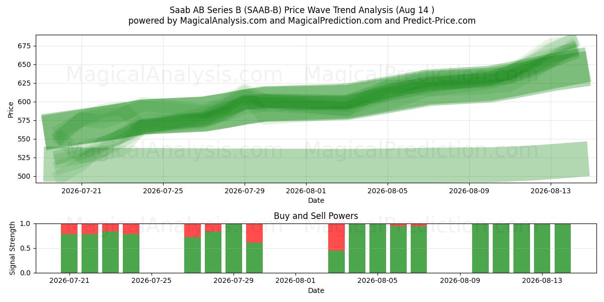  Saab AB Series B (SAAB-B) Support and Resistance area (13 Aug) 
