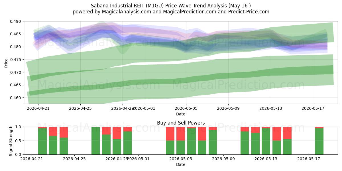  Sabana Industrial REIT (M1GU) Support and Resistance area (26 Feb) 