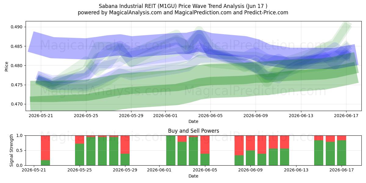 Sabana Industrial REIT (M1GU) Support and Resistance area (11 Jun) 