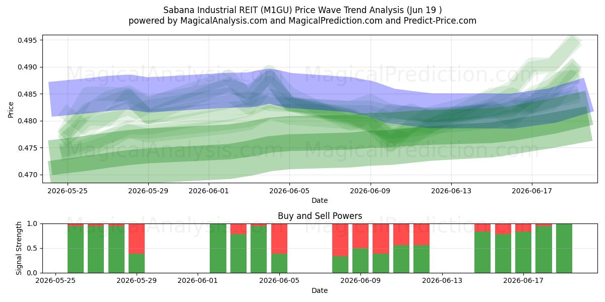  Sabana Industrial REIT (M1GU) Support and Resistance area (17 Jun) 
