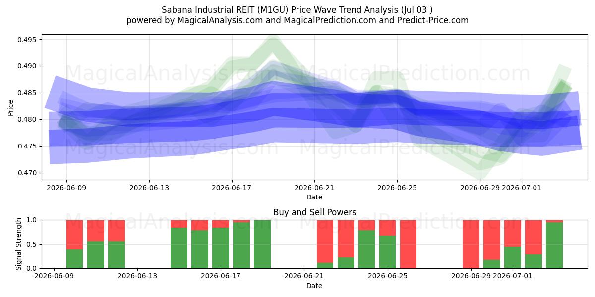  Sabana Industrial REIT (M1GU) Support and Resistance area (02 Jul) 