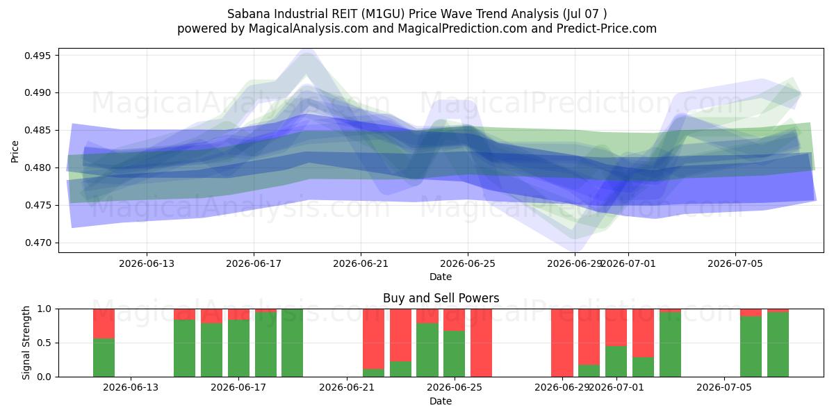  Sabana Industrial REIT (M1GU) Support and Resistance area (06 Jul) 