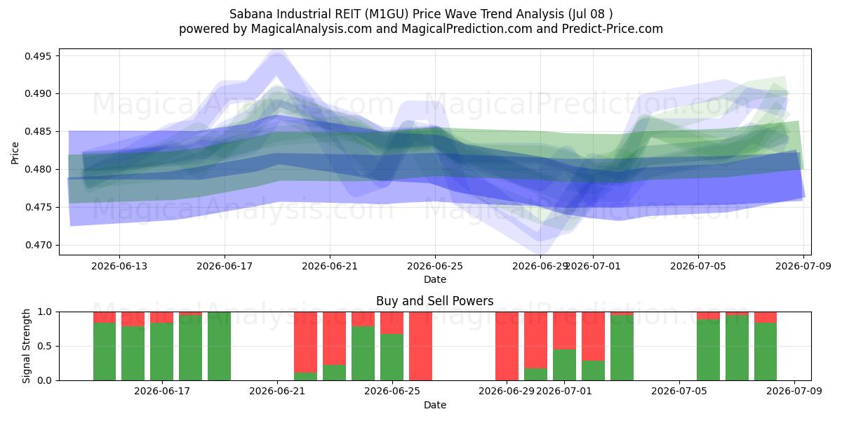 Sabana Industrial REIT (M1GU) Support and Resistance area (07 Jul) 