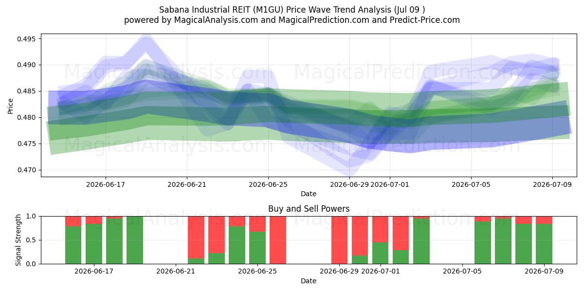  Sabana Industrial REIT (M1GU) Support and Resistance area (08 Jul) 
