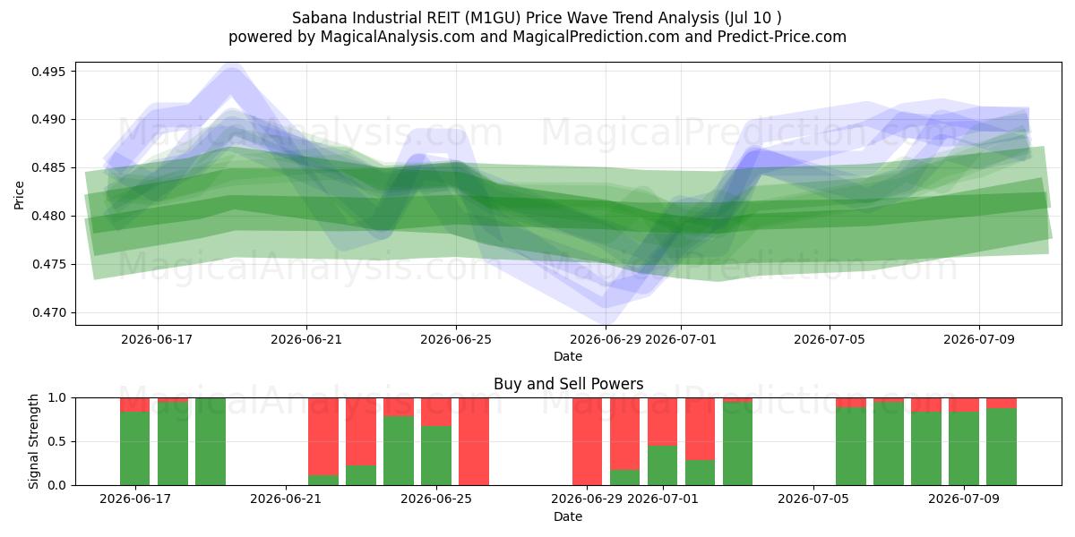  Sabana Industrial REIT (M1GU) Support and Resistance area (09 Jul) 