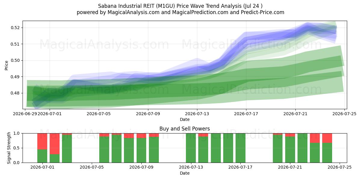  Sabana Industrial REIT (M1GU) Support and Resistance area (23 Jul) 