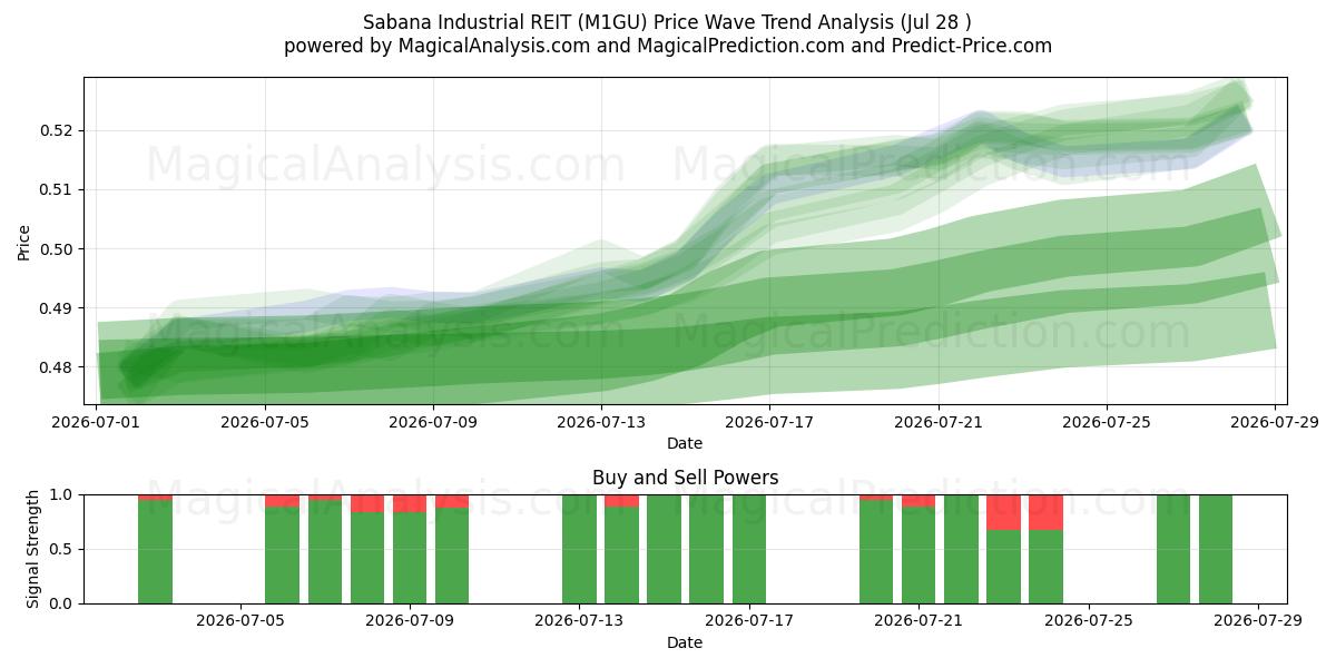  Sabana Industrial REIT (M1GU) Support and Resistance area (27 Jul) 