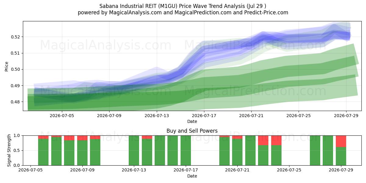  Sabana Industrial REIT (M1GU) Support and Resistance area (28 Jul) 