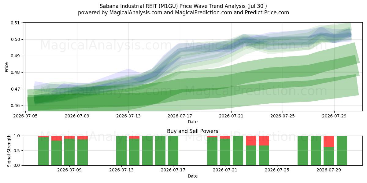  Sabana Industrial REIT (M1GU) Support and Resistance area (29 Jul) 