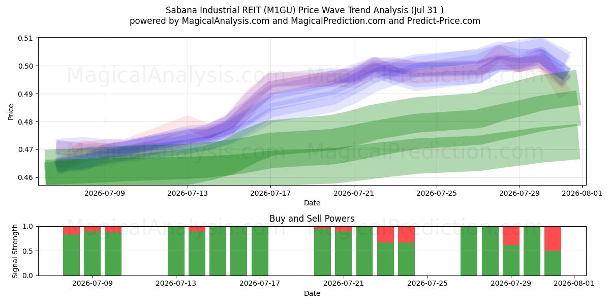  Sabana Industrial REIT (M1GU) Support and Resistance area (30 Jul) 