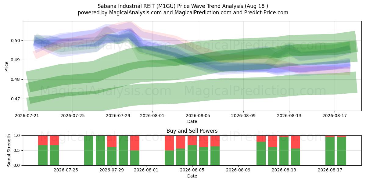 Sabana Industrial REIT (M1GU) Support and Resistance area (17 Aug) 