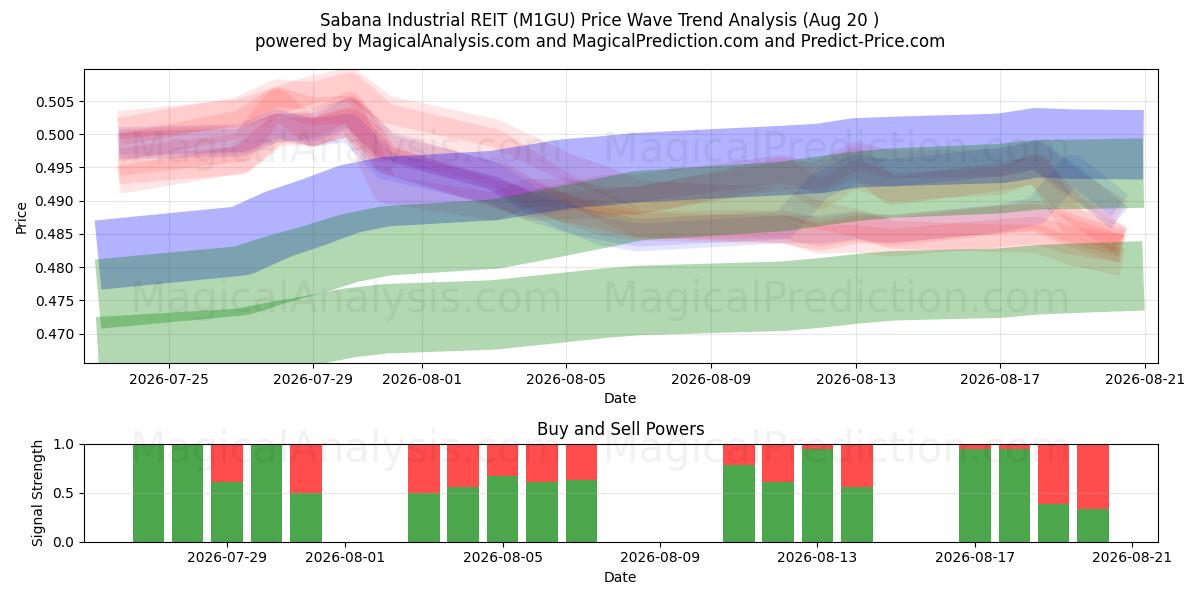  Sabana Industrial REIT (M1GU) Support and Resistance area (18 Aug) 
