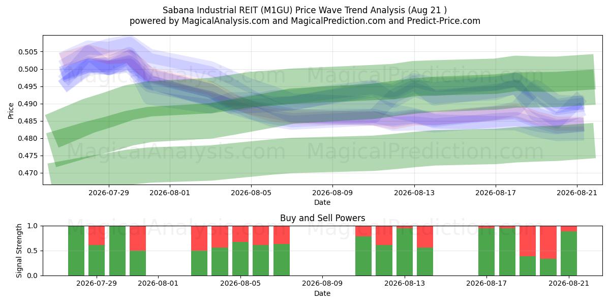  Sabana Industrial REIT (M1GU) Support and Resistance area (20 Aug) 