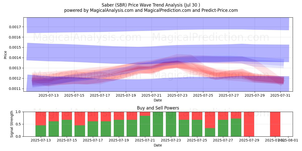  Sable (SBR) Support and Resistance area (29 Jul) 