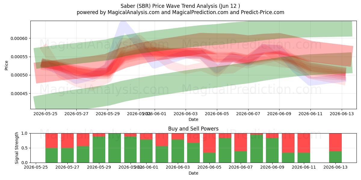  Sable (SBR) Support and Resistance area (11 Jun) 