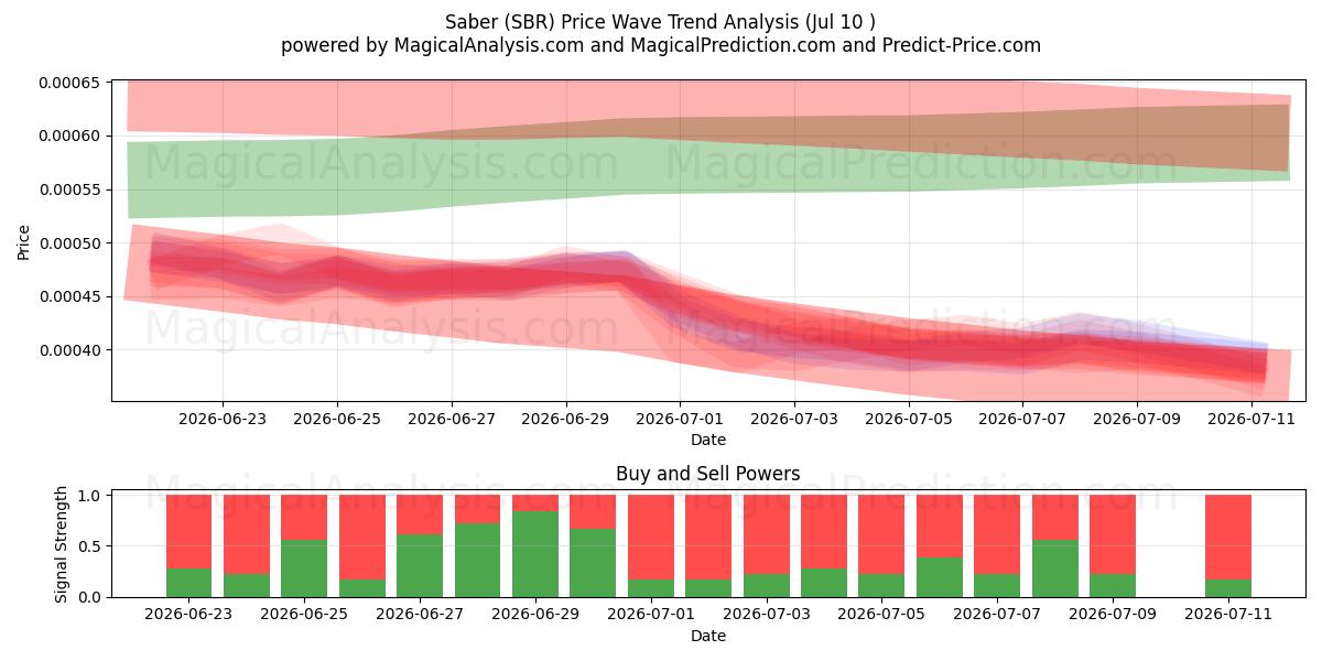  Saber (SBR) Support and Resistance area (09 Jul) 