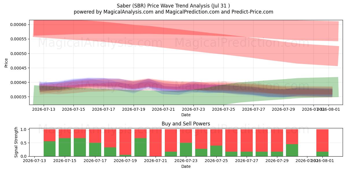  Saber (SBR) Support and Resistance area (30 Jul) 
