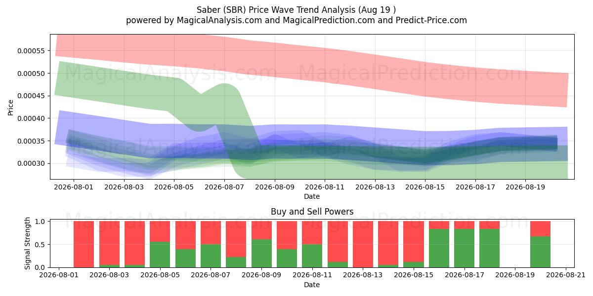  Sable (SBR) Support and Resistance area (18 Aug) 