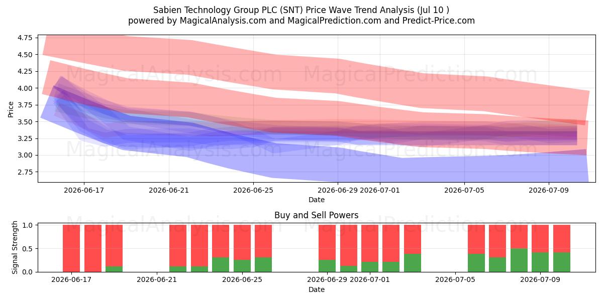  Sabien Technology Group PLC (SNT) Support and Resistance area (09 Jul) 