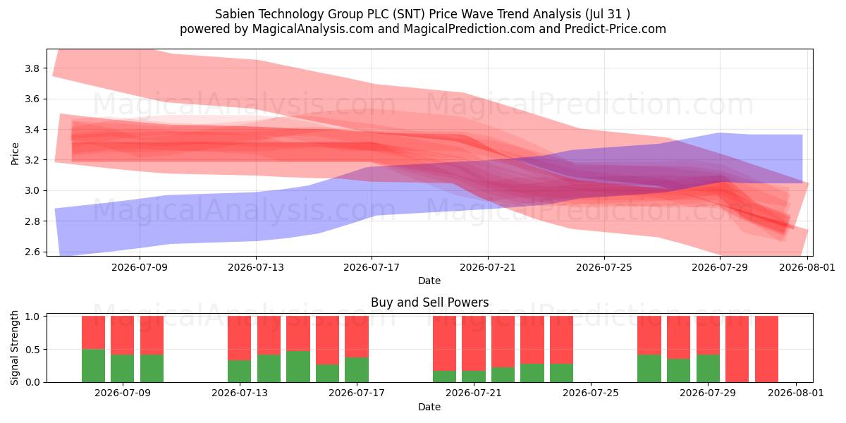  Sabien Technology Group PLC (SNT) Support and Resistance area (30 Jul) 