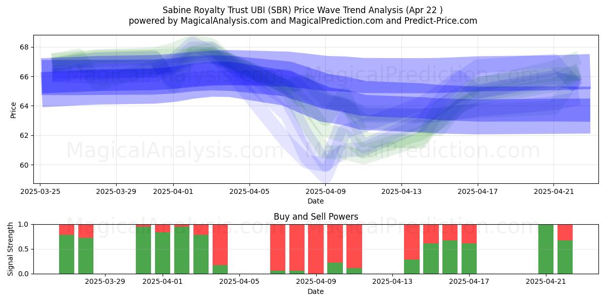  Sabine Royalty Trust UBI (SBR) Support and Resistance area (22 Apr) 