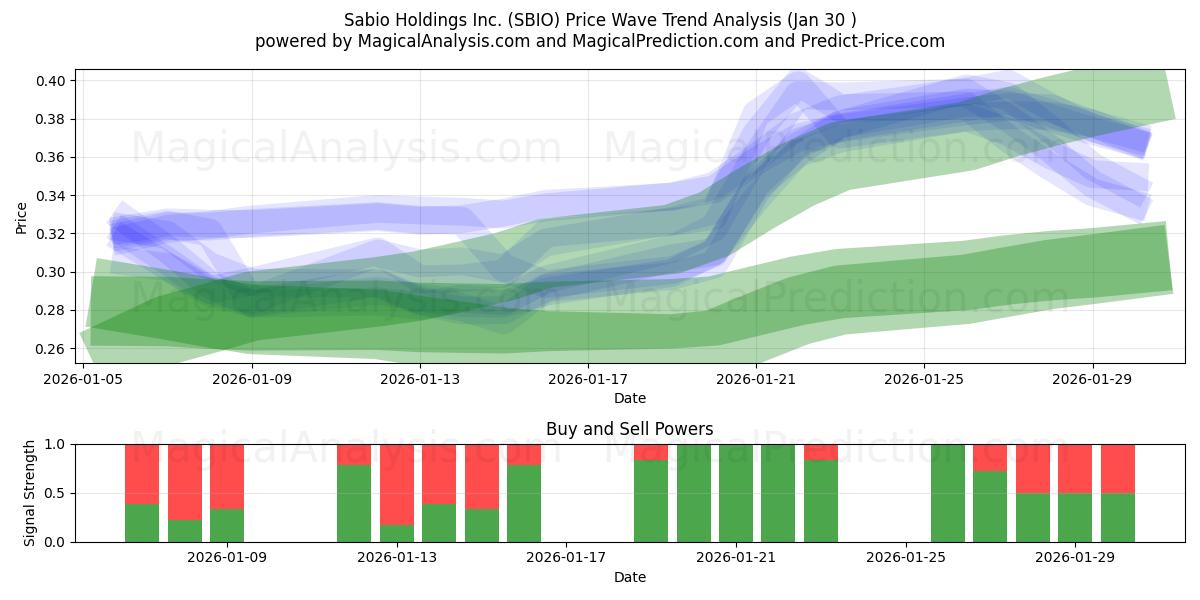  Sabio Holdings Inc. (SBIO) Support and Resistance area (29 Jan) 