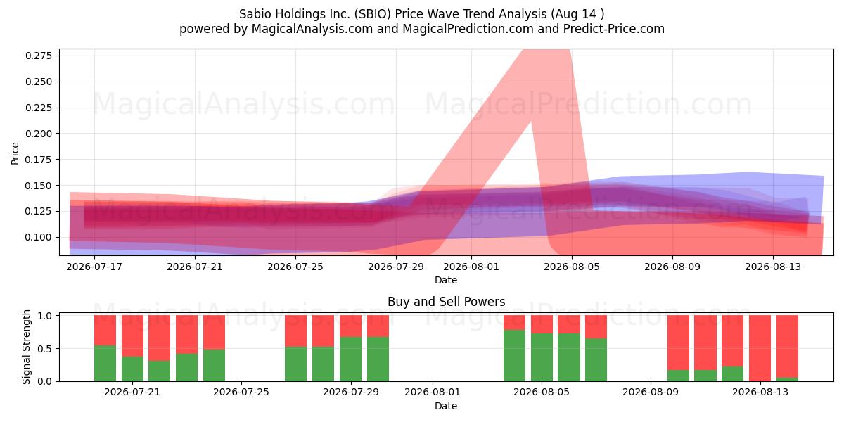  Sabio Holdings Inc. (SBIO) Support and Resistance area (13 Aug) 