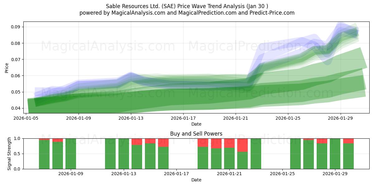  Sable Resources Ltd. (SAE) Support and Resistance area (29 Jan) 