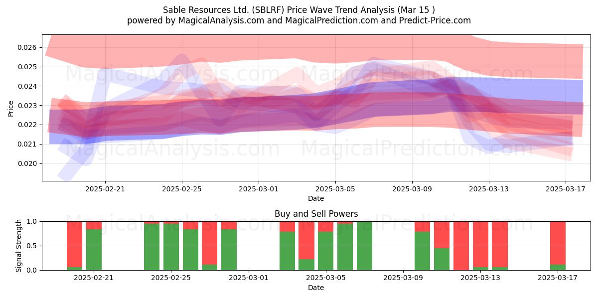  Sable Resources Ltd. (SBLRF) Support and Resistance area (15 Mar) 