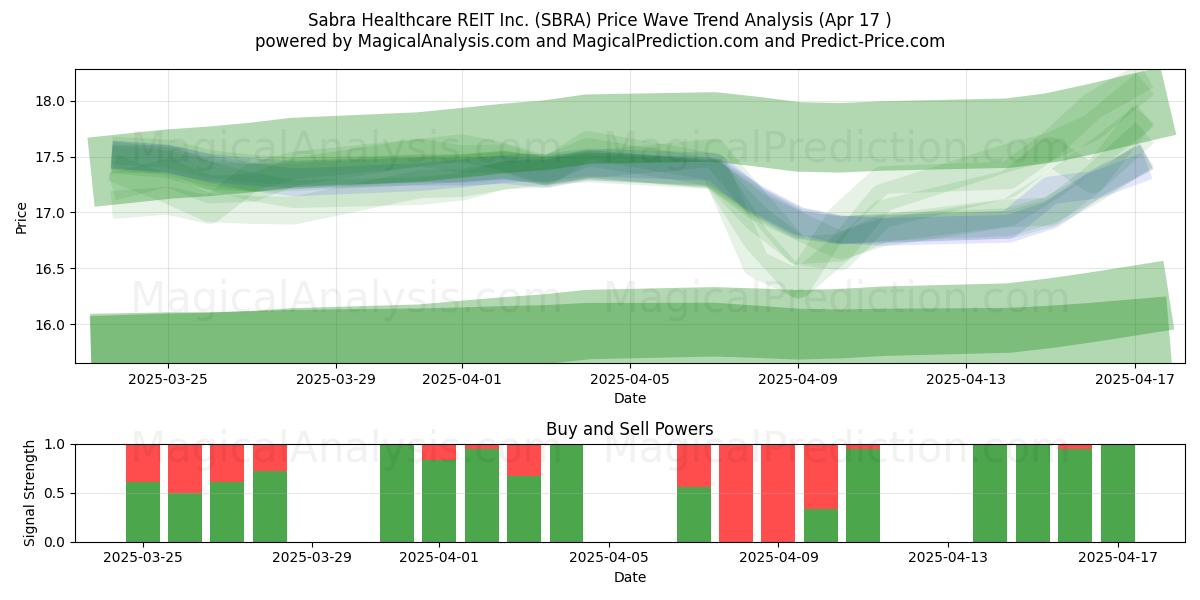  Sabra Healthcare REIT Inc. (SBRA) Support and Resistance area (17 Apr) 