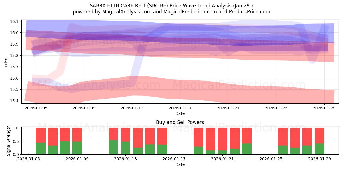  SABRA HLTH CARE REIT (SBC.BE) Support and Resistance area (28 Jan) 