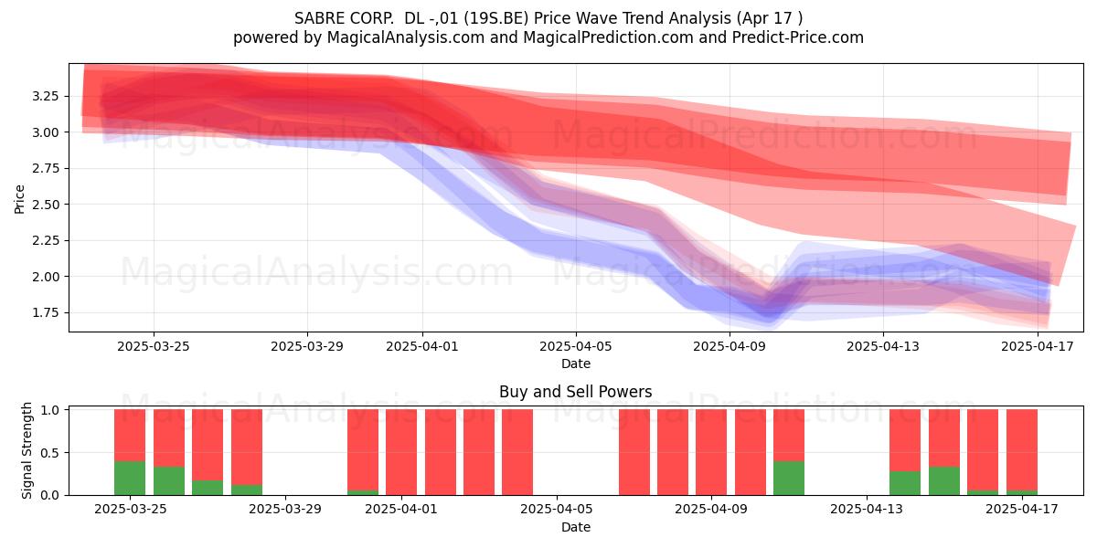  SABRE CORP.  DL -,01 (19S.BE) Support and Resistance area (17 Apr) 