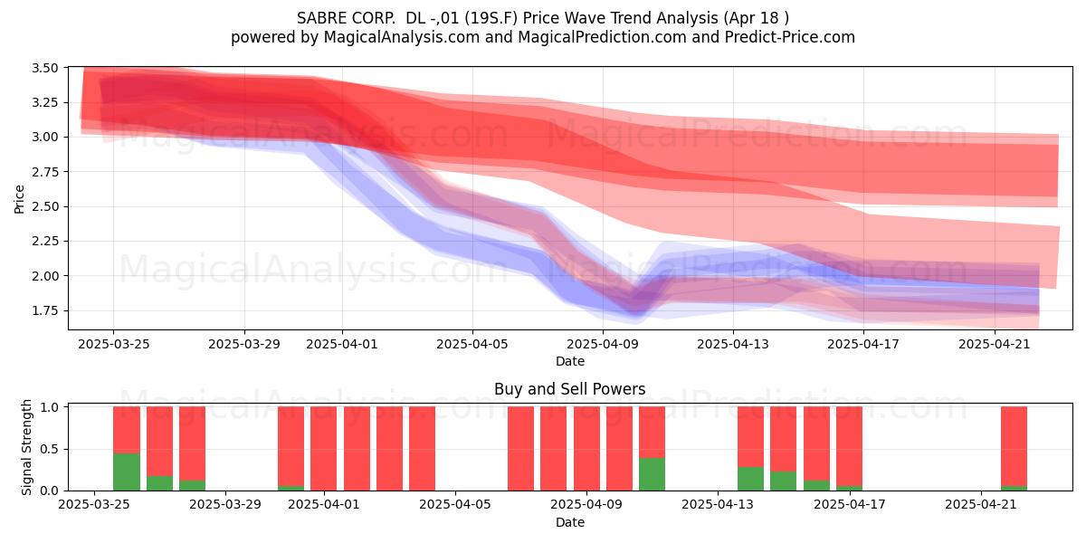  SABRE CORP.  DL -,01 (19S.F) Support and Resistance area (18 Apr) 