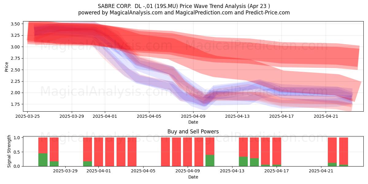  SABRE CORP.  DL -,01 (19S.MU) Support and Resistance area (23 Apr) 
