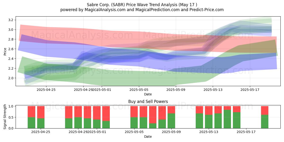 Sabre Corp. (SABR) Support and Resistance area (17 May) Sabre Corp. (SABR) Support and Resistance area (17 May)