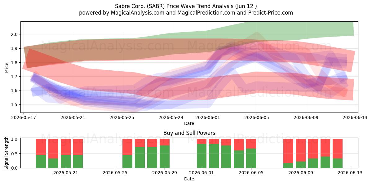  Sabre Corp. (SABR) Support and Resistance area (11 Jun) 